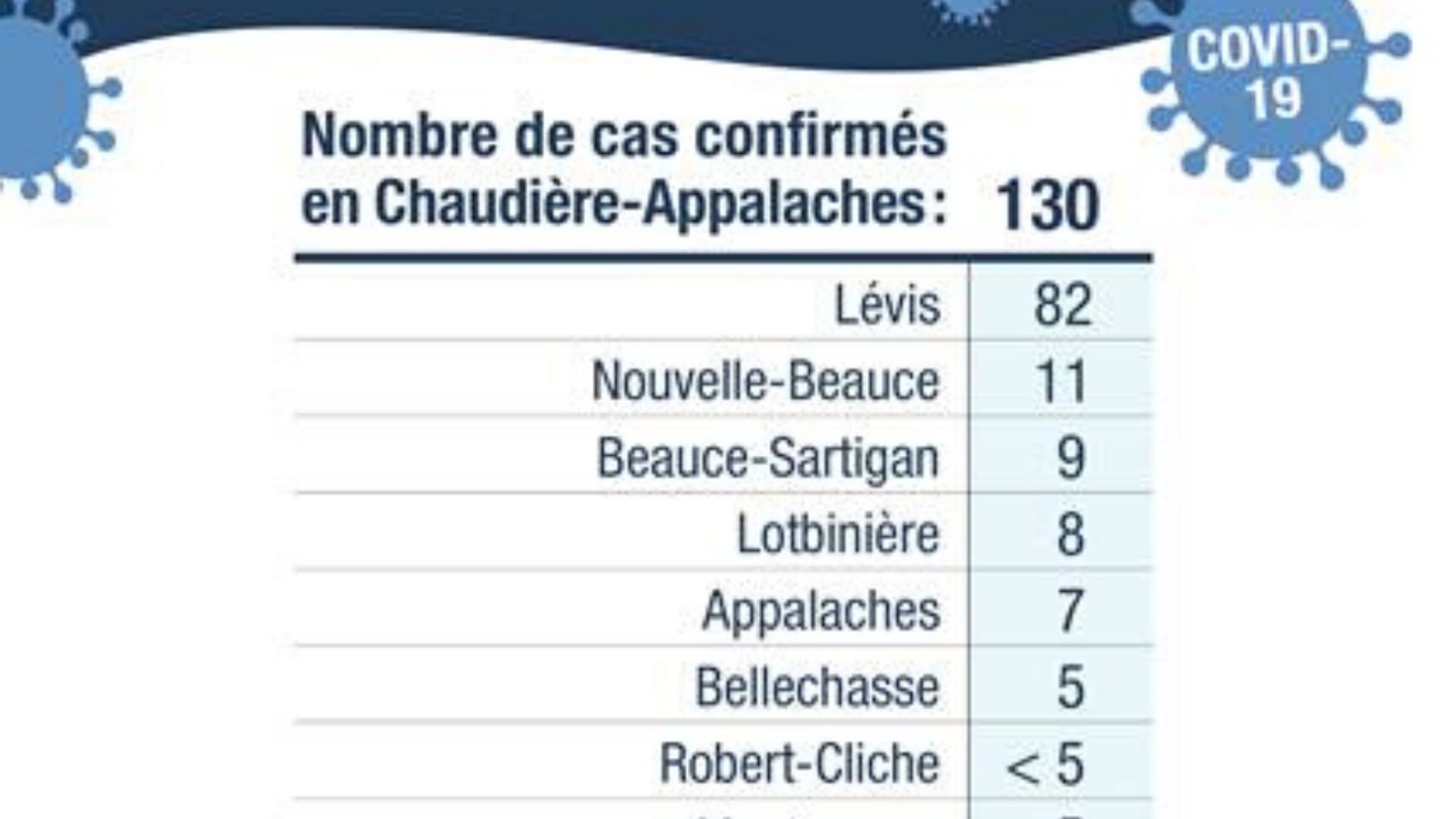 Chaudière-Appalaches: les cas positifs atteignent le cap des 130