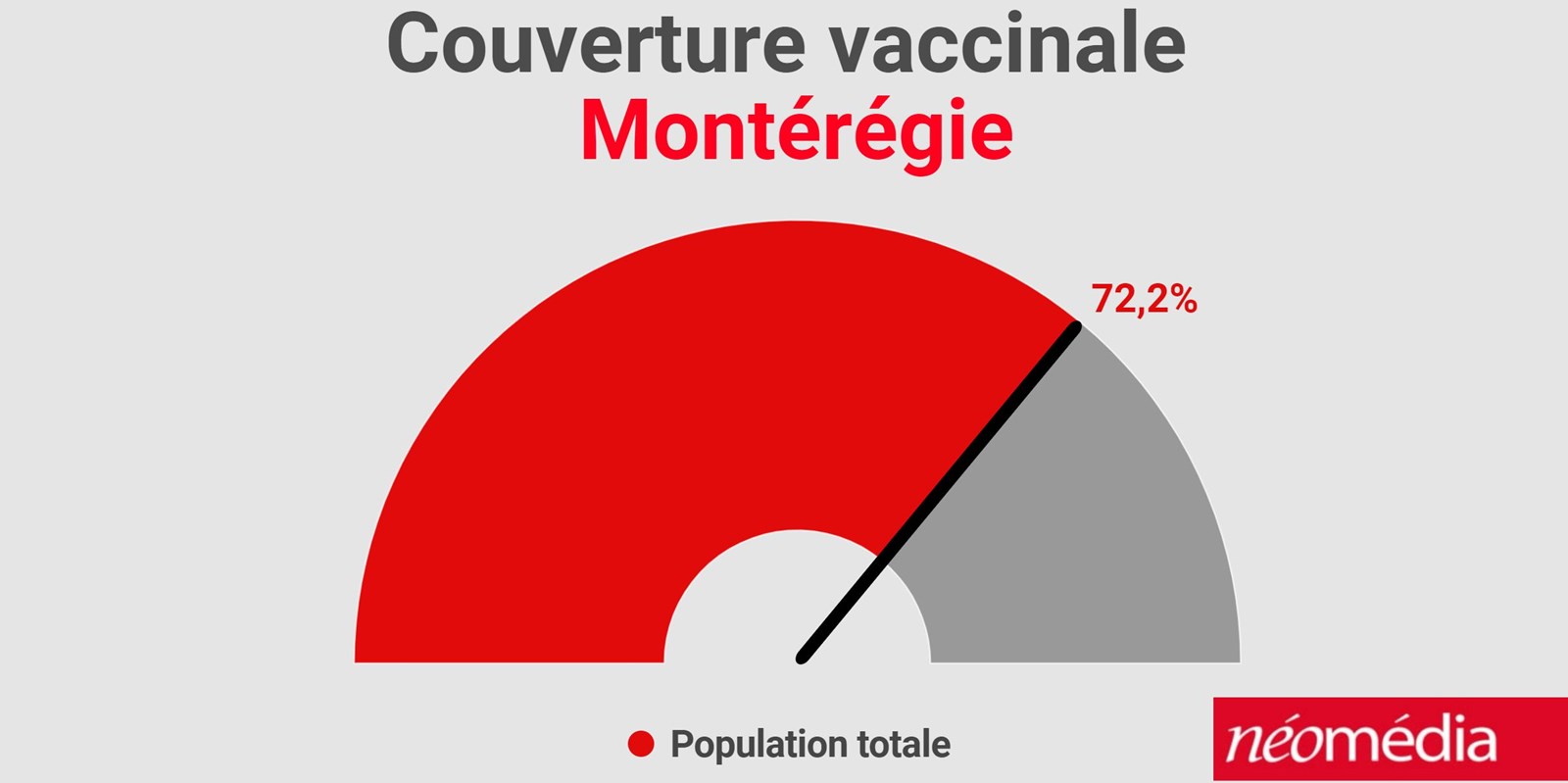 La raison pour laquelle Vaudreuil-Soulanges a une moins grande couverture vaccinale