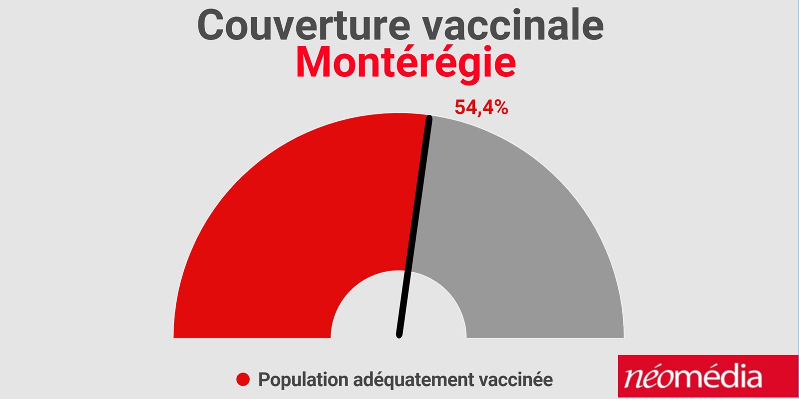 Hausse du nombre de cas actifs la région