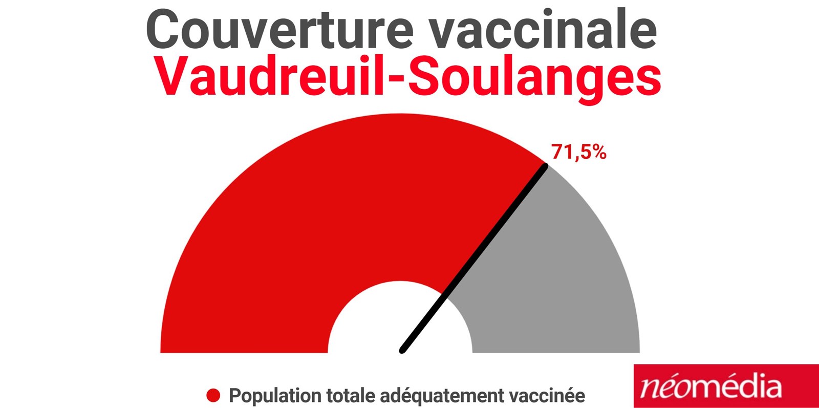 Plus de 100 cas actifs dans Vaudreuil-Soulanges