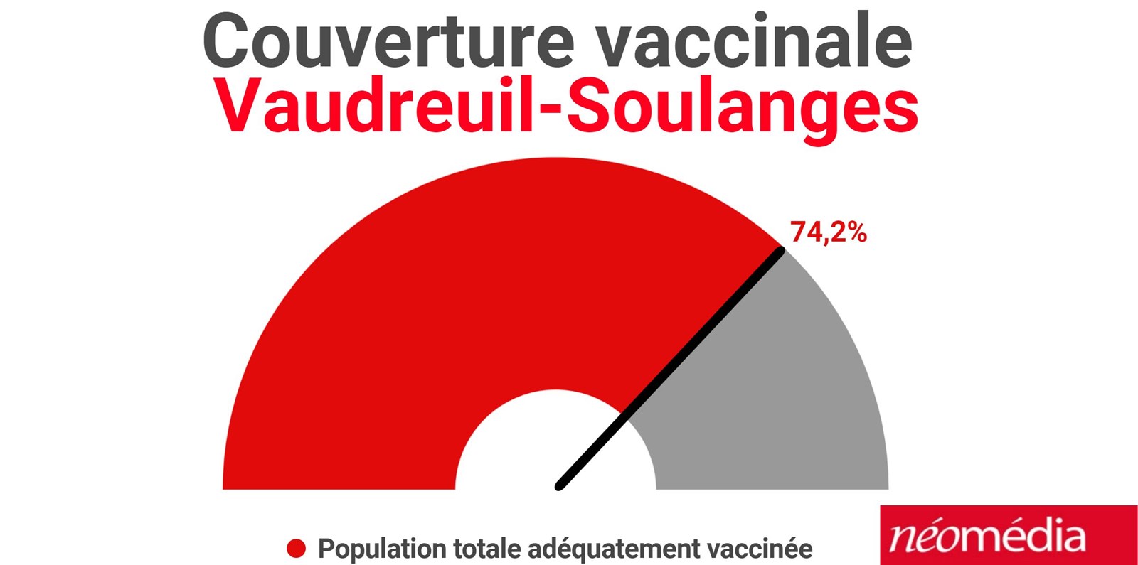 Près de 75% de la population totale est adéquatement vaccinée dans Vaudreuil-Soulanges